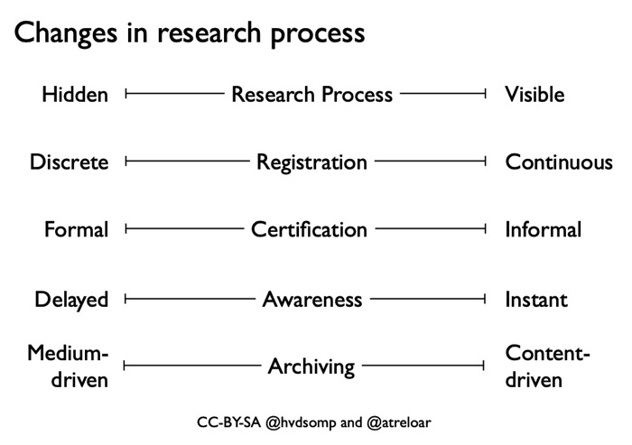 Process continua