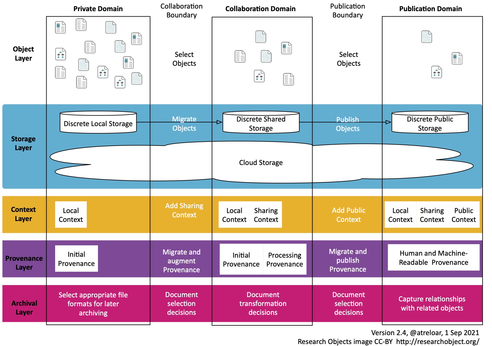 Data Curation Continuum v2 thumbnail