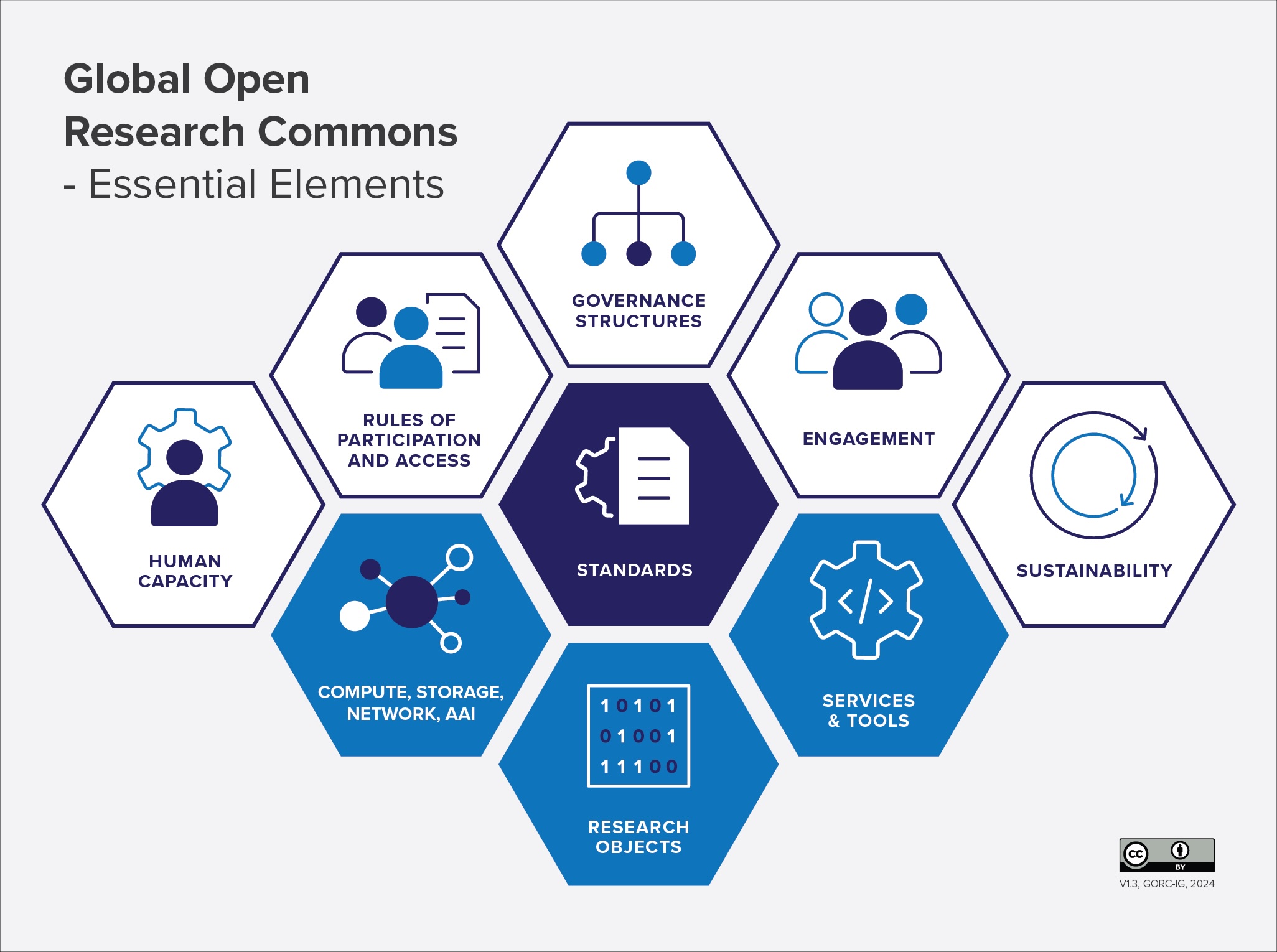 GORC Elements